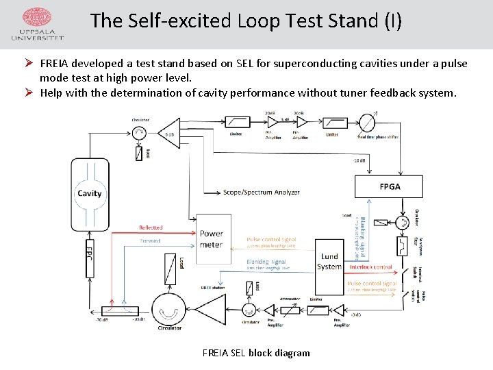 The Self-excited Loop Test Stand (I) Ø FREIA developed a test stand based on