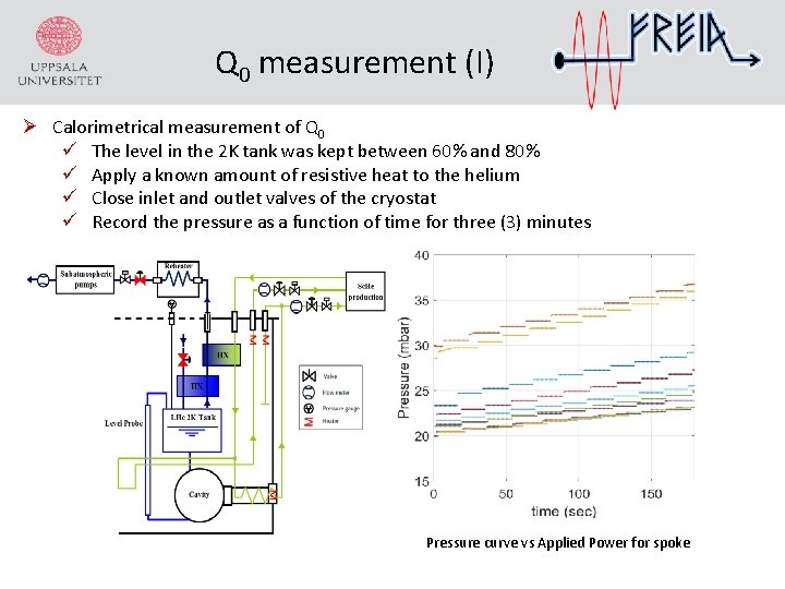 Q 0 measurement (I) Ø Calorimetrical measurement of Q 0 The level in the