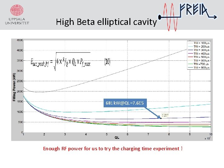 High Beta elliptical cavity 681 k. W@QL=7. 6 E 5 Enough RF power for