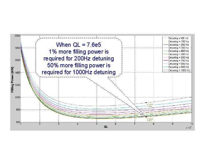 When QL = 7. 6 e 5 1% more filling power is required for