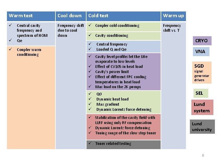 Warm test Central cavity frequency and spectrum of HOM Qe Coupler warm conditioning Cool