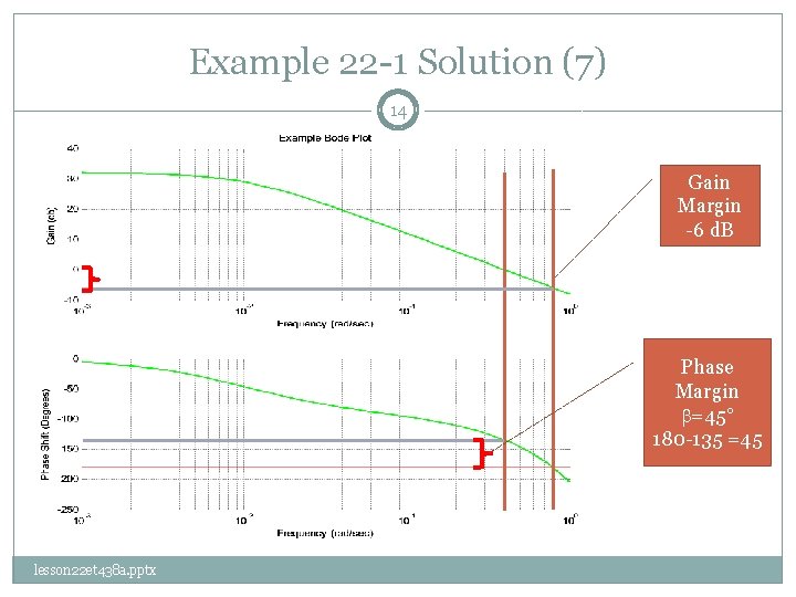 Example 22 -1 Solution (7) 14 Gain Margin -6 d. B Phase Margin b=45°