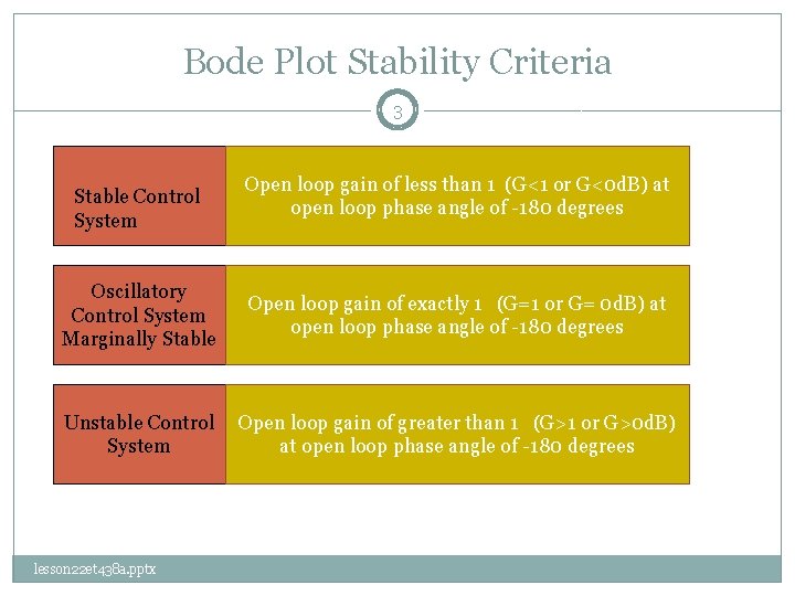 Bode Plot Stability Criteria 3 Stable Control System Open loop gain of less than