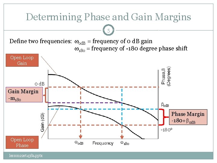 Determining Phase and Gain Margins 5 Define two frequencies: wod. B = frequency of