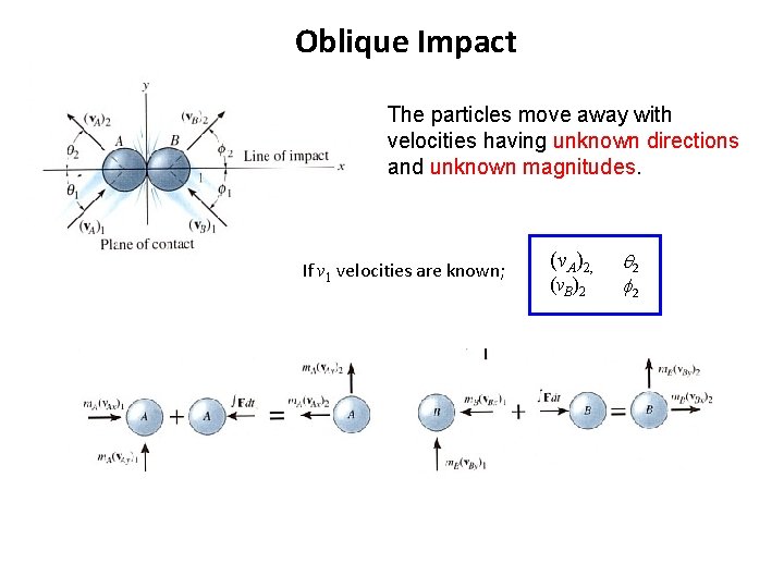 Oblique Impact The particles move away with velocities having unknown directions and unknown magnitudes.