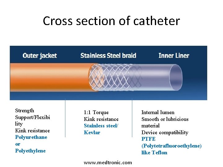 Cross section of catheter Strength Support/Flexibi lity Kink resistance Polyurethane or Polyethylene 1: 1