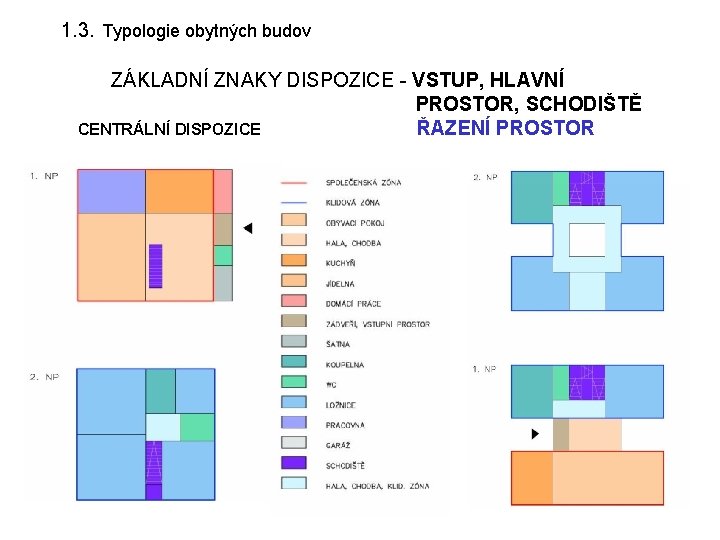 1. 3. Typologie obytných budov ZÁKLADNÍ ZNAKY DISPOZICE - VSTUP, HLAVNÍ PROSTOR, SCHODIŠTĚ CENTRÁLNÍ