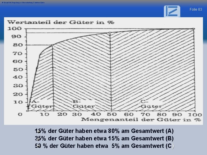 © Skript IHK Augsburg in Überarbeitung Christian Zerle Folie 83 15% der Güter haben