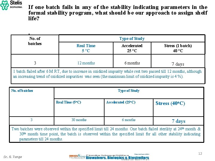 If one batch fails in any of the stability indicating parameters in the formal