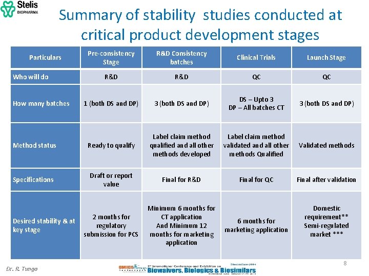 Summary of stability studies conducted at critical product development stages Pre-consistency Stage R&D Consistency