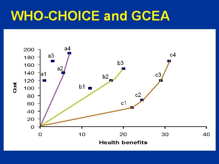 WHO-CHOICE and GCEA 