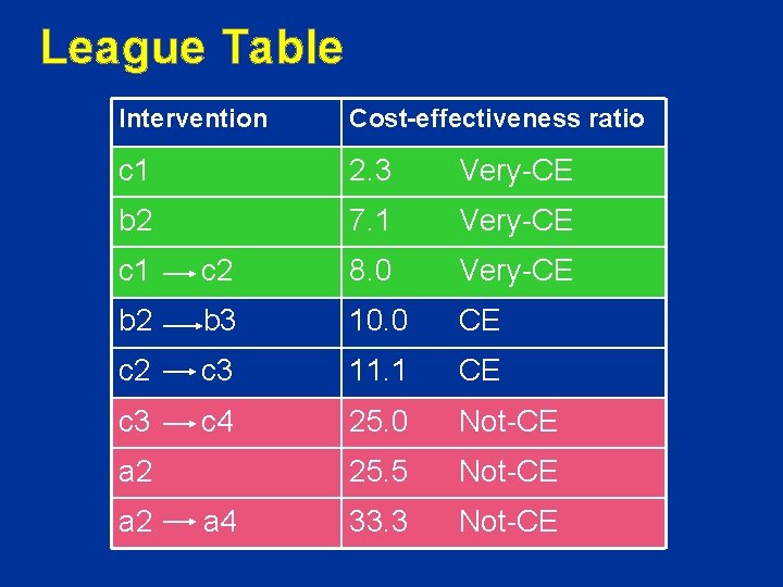 League Table Intervention Cost-effectiveness ratio c 1 2. 3 Very-CE b 2 7. 1