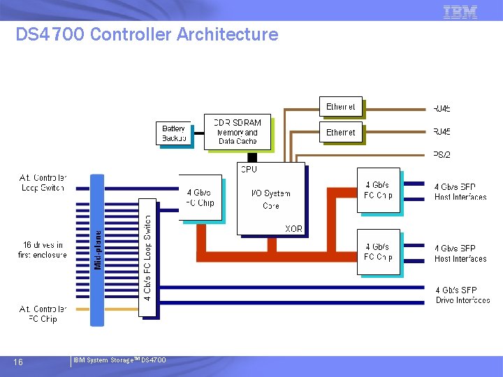 DS 4700 Controller Architecture 16 IBM System Storage. TM DS 4700 