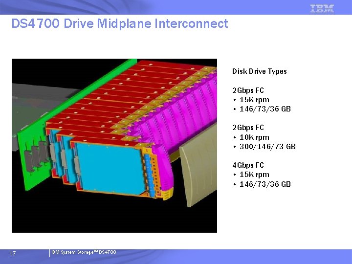 DS 4700 Drive Midplane Interconnect. Disk Drive Types 2 Gbps FC • 15 K