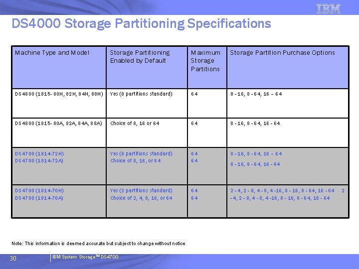 DS 4000 Storage Partitioning Specifications Machine Type and Model Storage Partitioning Enabled by Default