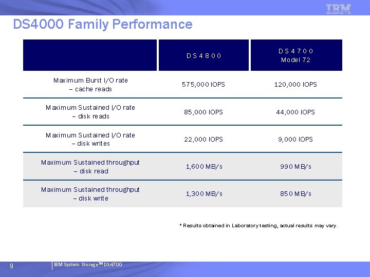 DS 4000 Family Performance DS 4800 DS 4700 Model 72 Maximum Burst I/O rate