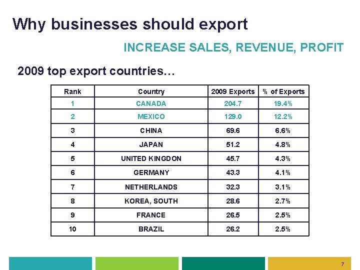 Why businesses should export INCREASE SALES, REVENUE, PROFIT 2009 top export countries… Rank Country