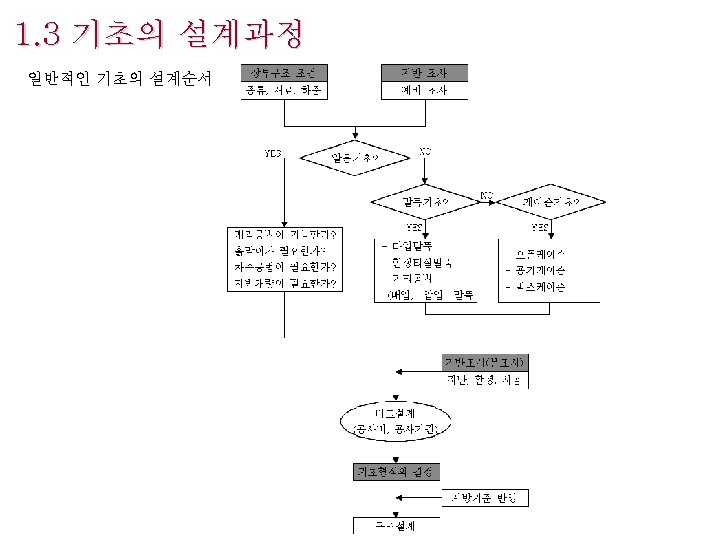 1. 3 기초의 설계과정 일반적인 기초의 설계순서 Yonsei Univ. Geotechnical Engineering Lab. 