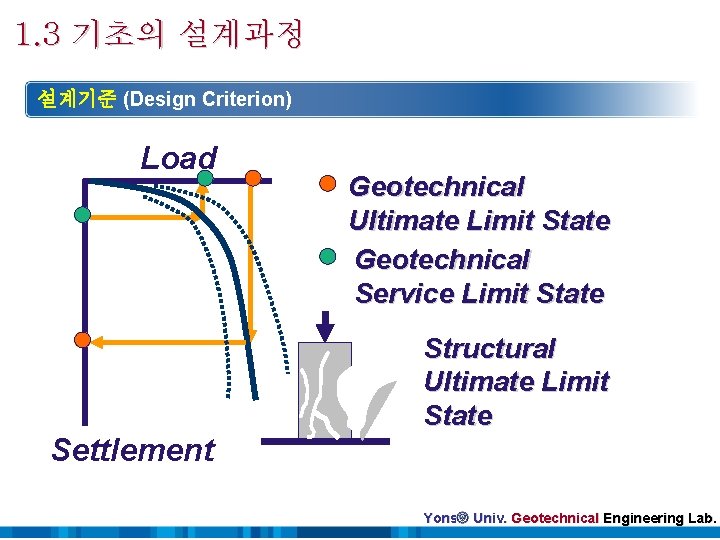 1. 3 기초의 설계과정 설계기준 (Design Criterion) Load Settlement Geotechnical Ultimate Limit State Geotechnical
