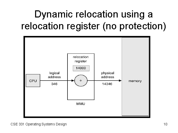 Dynamic relocation using a relocation register (no protection) CSE 331 Operating Systems Design 10 Dynamic relocation using a relocation register (no protection) CSE 331 Operating Systems Design 10