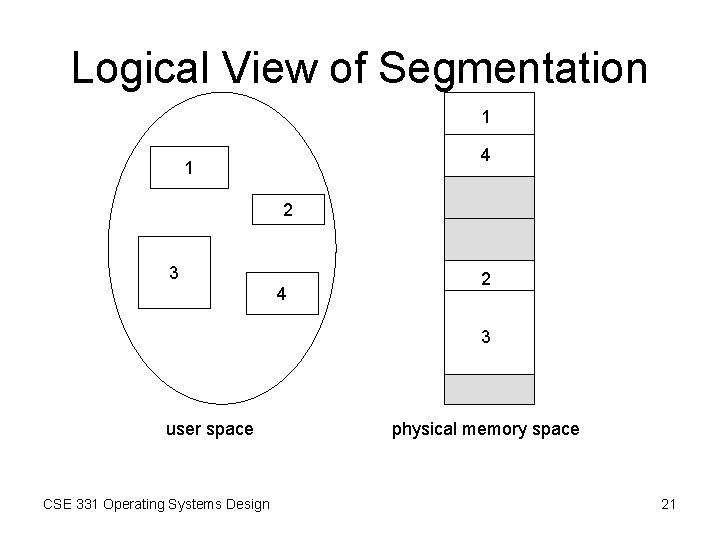 Logical View of Segmentation 1 4 1 2 3 4 2 3 user space Logical View of Segmentation 1 4 1 2 3 4 2 3 user space