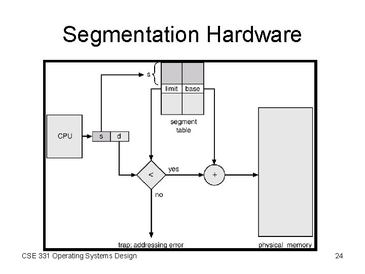 Segmentation Hardware CSE 331 Operating Systems Design 24 Segmentation Hardware CSE 331 Operating Systems Design 24