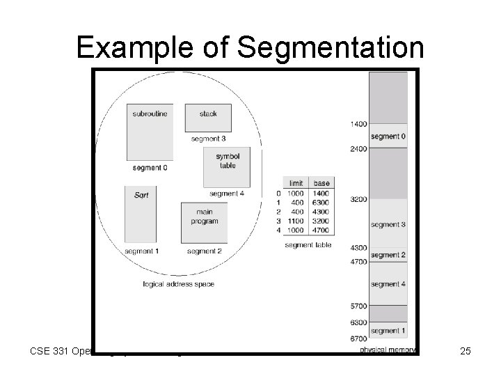Example of Segmentation CSE 331 Operating Systems Design 25 Example of Segmentation CSE 331 Operating Systems Design 25
