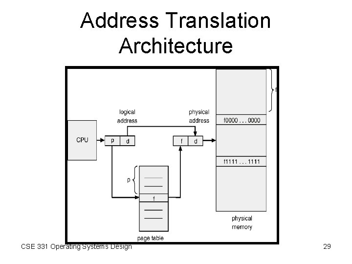 Address Translation Architecture CSE 331 Operating Systems Design 29 Address Translation Architecture CSE 331 Operating Systems Design 29