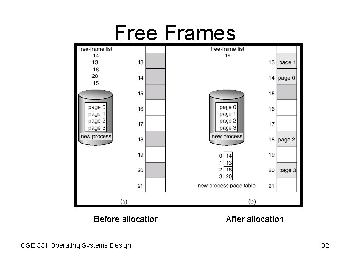 Free Frames Before allocation CSE 331 Operating Systems Design After allocation 32 Free Frames Before allocation CSE 331 Operating Systems Design After allocation 32