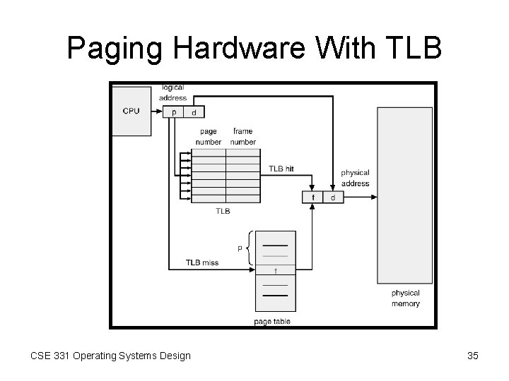 Paging Hardware With TLB CSE 331 Operating Systems Design 35 Paging Hardware With TLB CSE 331 Operating Systems Design 35