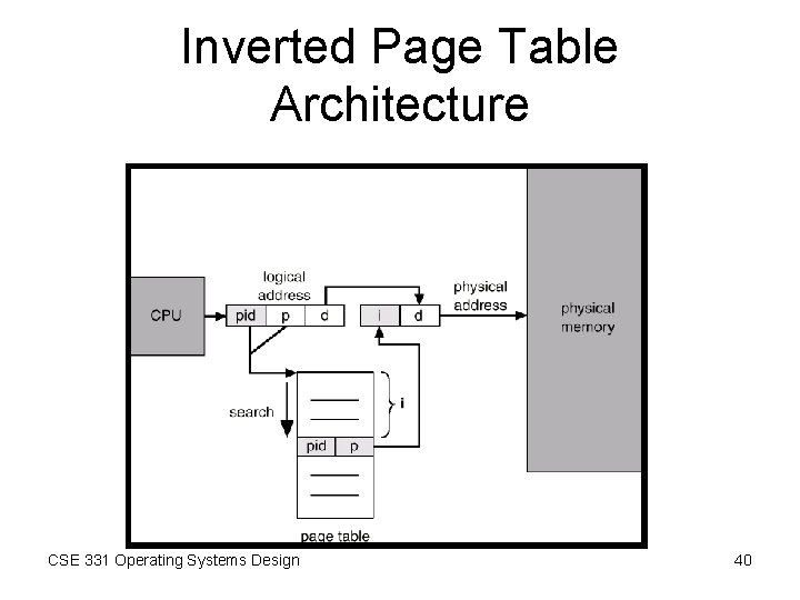Inverted Page Table Architecture CSE 331 Operating Systems Design 40 Inverted Page Table Architecture CSE 331 Operating Systems Design 40