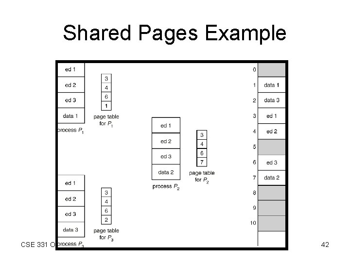 Shared Pages Example CSE 331 Operating Systems Design 42 Shared Pages Example CSE 331 Operating Systems Design 42