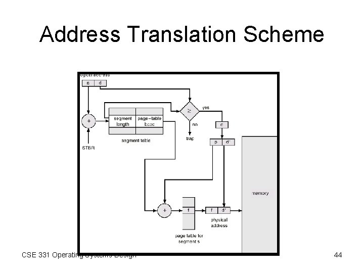 Address Translation Scheme CSE 331 Operating Systems Design 44 Address Translation Scheme CSE 331 Operating Systems Design 44