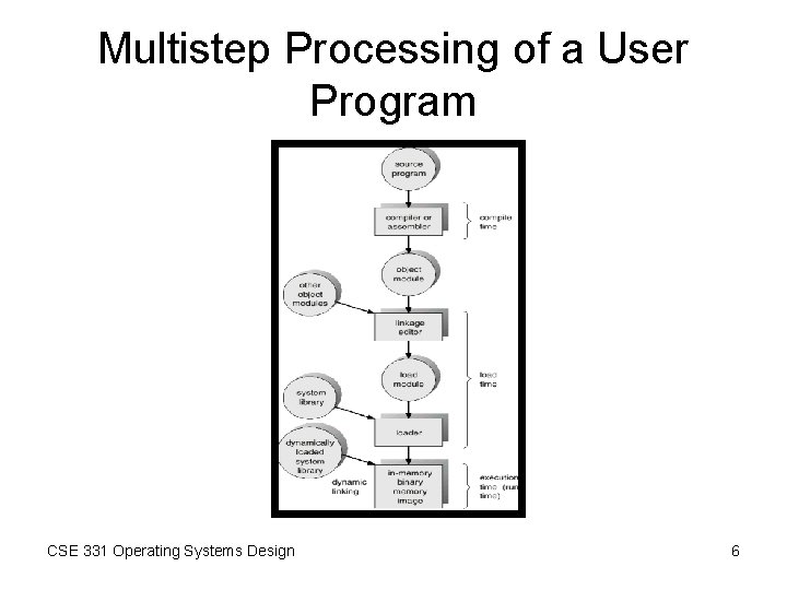 Multistep Processing of a User Program CSE 331 Operating Systems Design 6 Multistep Processing of a User Program CSE 331 Operating Systems Design 6