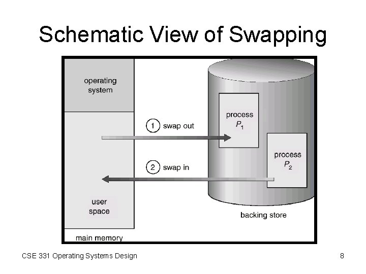 Schematic View of Swapping CSE 331 Operating Systems Design 8 Schematic View of Swapping CSE 331 Operating Systems Design 8