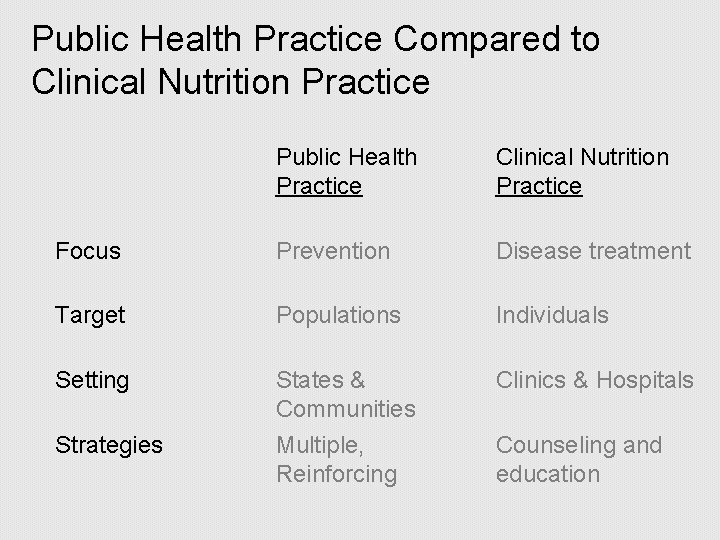 Public Health Practice Compared to Clinical Nutrition Practice Public Health Practice Clinical Nutrition Practice