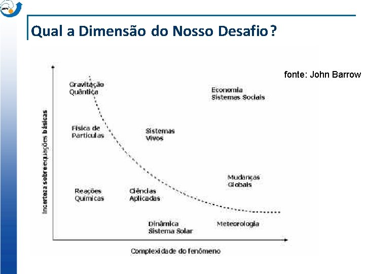 Qual a Dimensão do Nosso Desafio? fonte: John Barrow 