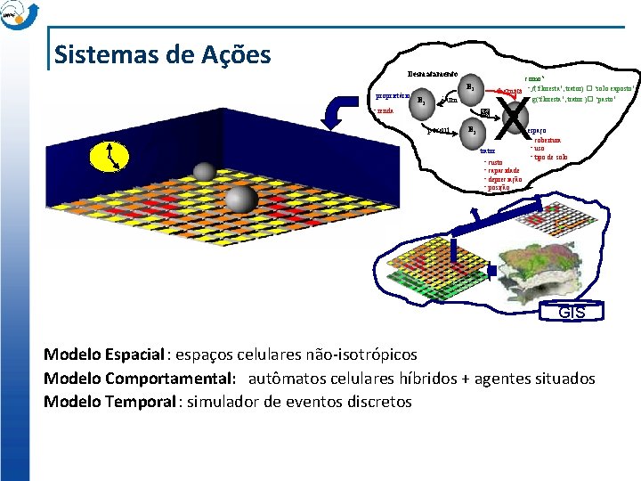 Sistemas de Ações Desmatamento como? desmata • f(‘floresta’, trator) � ‘solo exposto’ • g(‘floresta’,