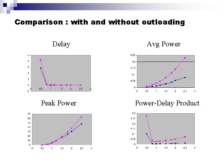 Comparison : with and without outloading Delay Peak Power Avg Power-Delay Product 