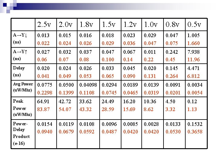 2. 5 v 2. 0 v 1. 8 v 1. 5 v 1. 2