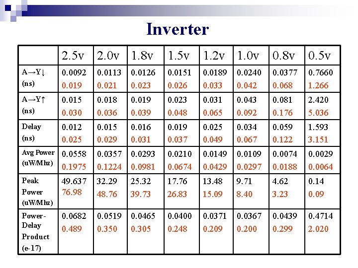 Inverter 2. 5 v 2. 0 v 1. 8 v 1. 5 v 1.