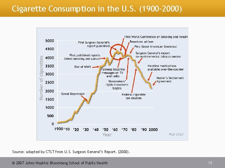 Cigarette Consumption in the U. S. (1900– 2000) Source: adapted by CTLT from U.