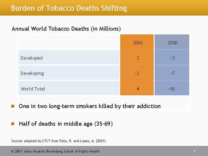 Burden of Tobacco Deaths Shifting Annual World Tobacco Deaths (in Millions) 2000 2030 Developed
