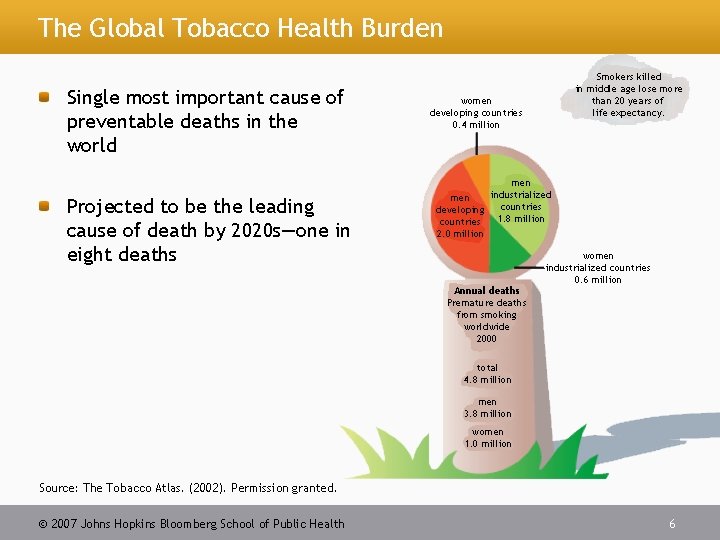 The Global Tobacco Health Burden Single most important cause of preventable deaths in the