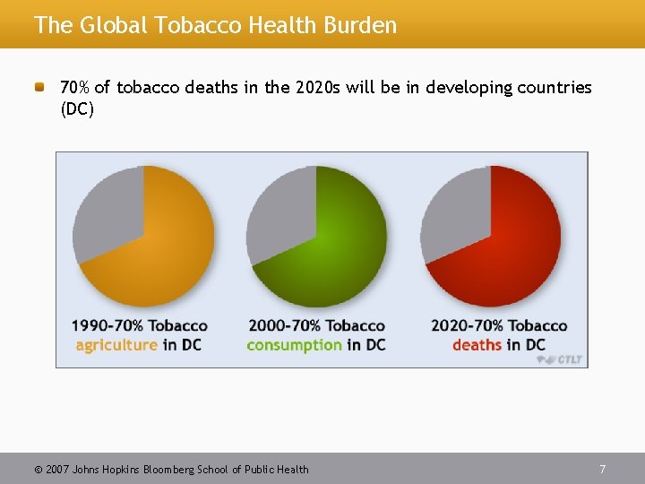 The Global Tobacco Health Burden 70% of tobacco deaths in the 2020 s will