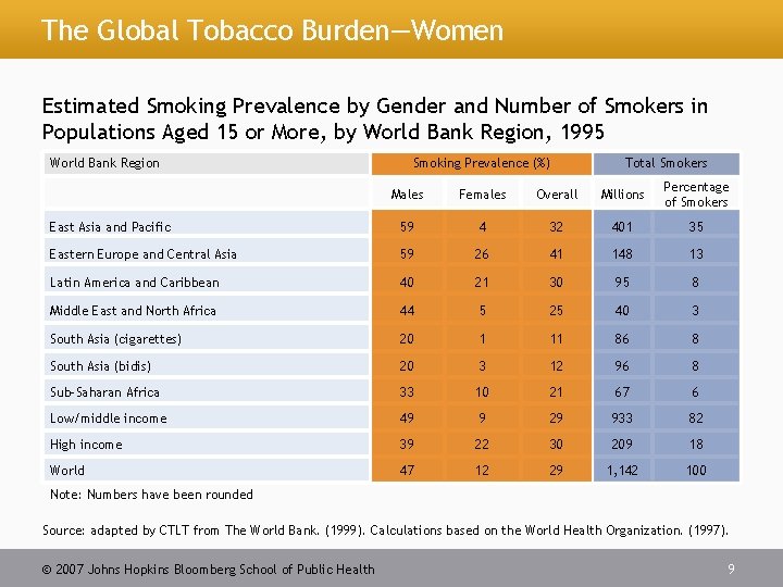 The Global Tobacco Burden—Women Estimated Smoking Prevalence by Gender and Number of Smokers in