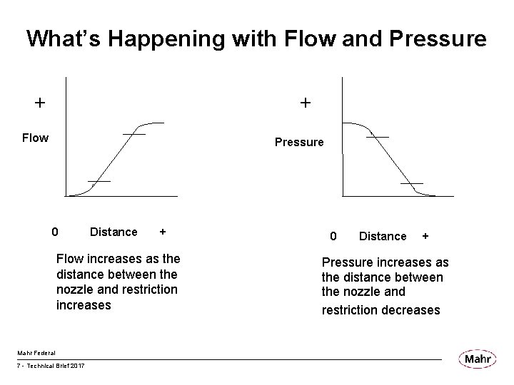 What’s Happening with Flow and Pressure + + Flow Pressure 0 Distance + Flow