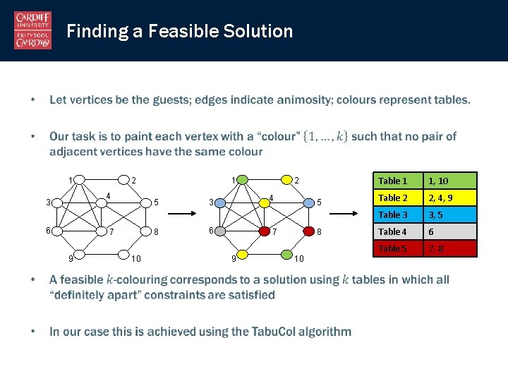 Finding a Feasible Solution • 1 2 4 3 6 5 7 9 1