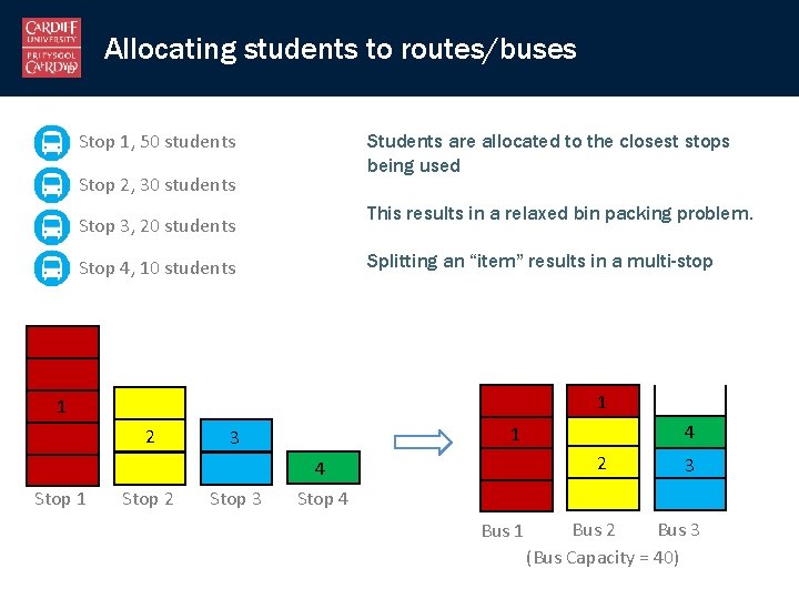 Allocating students to routes/buses Stop 1, 50 students Stop 2, 30 students Stop 3,