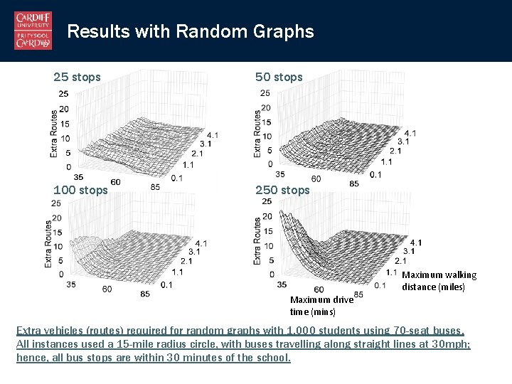 Results with Random Graphs 25 stops 50 stops 100 stops 250 stops Maximum walking